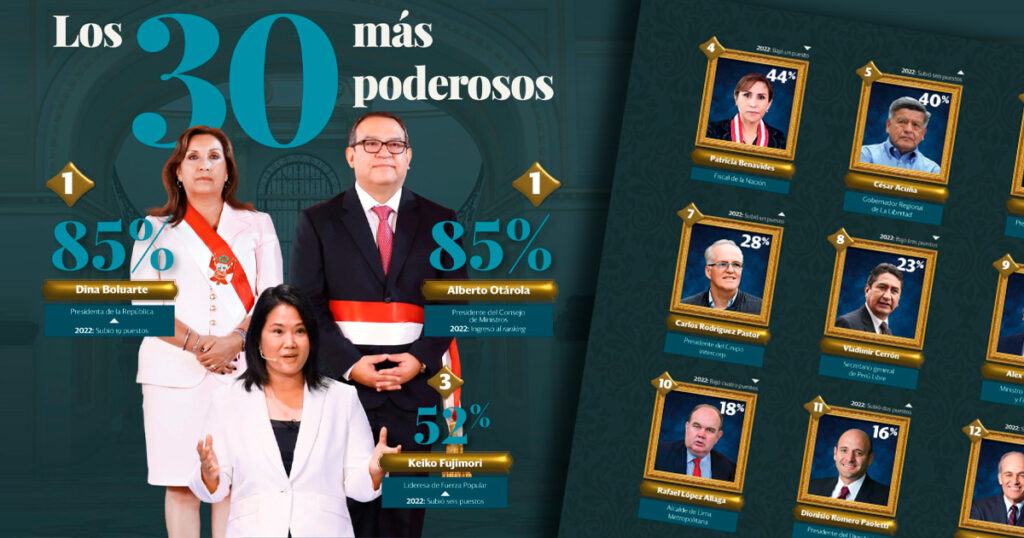 Conoce a los 30 más poderosos del Perú, según la XLIII encuesta de Poder