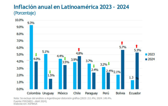 PERÚ SERÁ EL PAÍS CON MENOR CRECIMIENTO ECONÓMICO EN AMÉRICA LATINA EL 2024 – RCR Peru