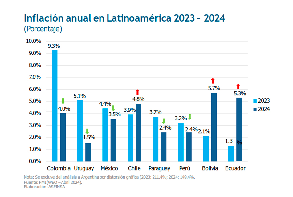 PERÚ SERÁ EL PAÍS CON MENOR CRECIMIENTO ECONÓMICO EN AMÉRICA LATINA EL 2024 – RCR Peru