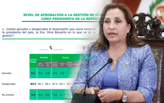 SEGÚNÚLTIMA ENCUESTA DE CPI 5.1% DE PERUANOS APRUEBA LA GESTIÓN DE PREIDENTA BOLUARTE – RCR Peru