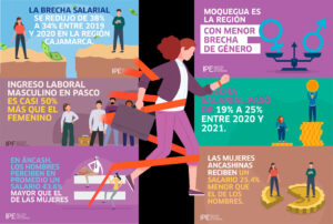 CAJAMARCA, HUANCAVELICA Y AMAZONAS REGISTRAN MAYORES BRECHAS DE GÉNERO Y MENORES NIVELES DE COMPETITIVIDAD – RCR Peru