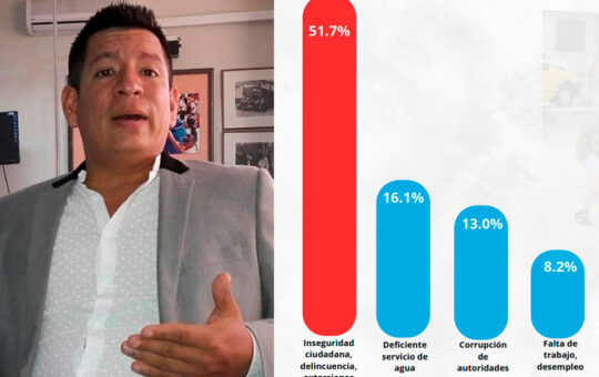 INSEGURIDAD CIUDADANA, DEFICIT HÍDRICO Y CORRUPCIÓN SON LOS PRINCIPALES PROBLEMAS EN PIURA – RCR Peru