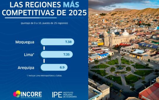 MOQUEGUA LIDERA COMPETITIVIDAD REGIONAL POR CUARTO AÑO, PERO BRECHAS PERSISTEN EN LA SELVA Y SIERRA DEL PAÍS – RCR Peru