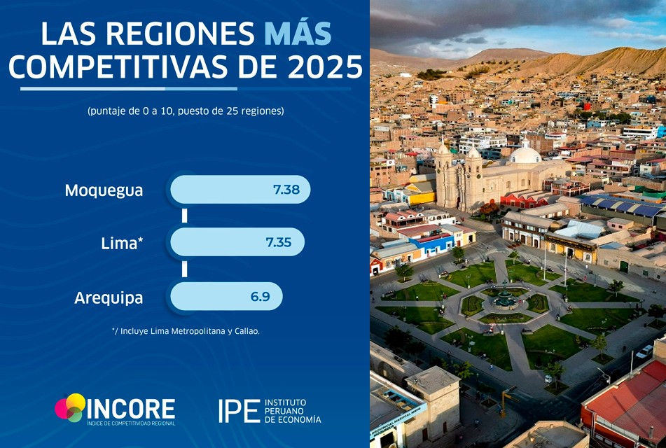 MOQUEGUA LIDERA COMPETITIVIDAD REGIONAL POR CUARTO AÑO, PERO BRECHAS PERSISTEN EN LA SELVA Y SIERRA DEL PAÍS – RCR Peru