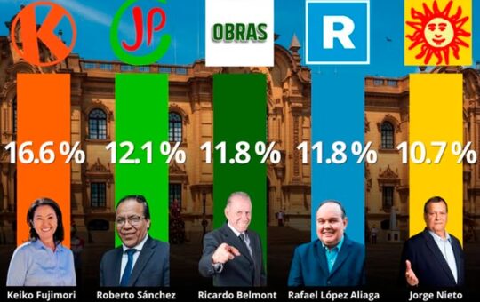 KEIKO FUJIMORI LIDERA BOCA DE URNA DE IPSOS EN UNA AJUSTADA CONTIENDA – RCR Peru