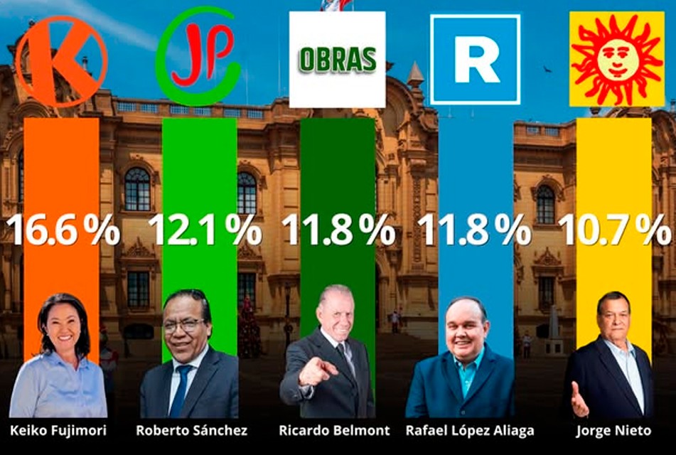 KEIKO FUJIMORI LIDERA BOCA DE URNA DE IPSOS EN UNA AJUSTADA CONTIENDA – RCR Peru