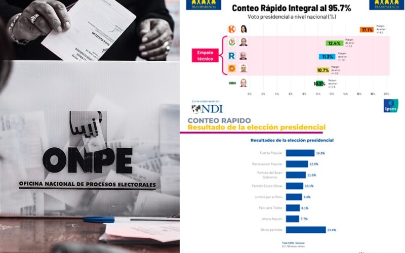 ESCENARIOS ELECTORALES DIVERGENTES ENTRE ENCUESTADORAS GENERAN INCERTIDUMBRE SOBRE LA SEGUNDA VUELTA – RCR Peru