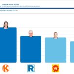 AVANCE DEL CONTEO ELECTORAL SUPERA EL 74% EN ELECCIONES PRESIDENCIALES DEL PERÚ – RCR Peru