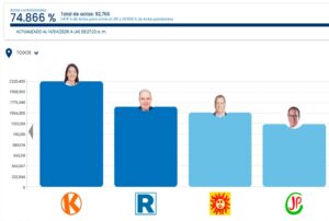 AVANCE DEL CONTEO ELECTORAL SUPERA EL 74% EN ELECCIONES PRESIDENCIALES DEL PERÚ – RCR Peru