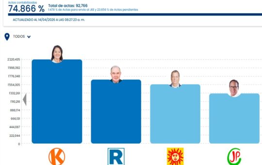 AVANCE DEL CONTEO ELECTORAL SUPERA EL 74% EN ELECCIONES PRESIDENCIALES DEL PERÚ – RCR Peru