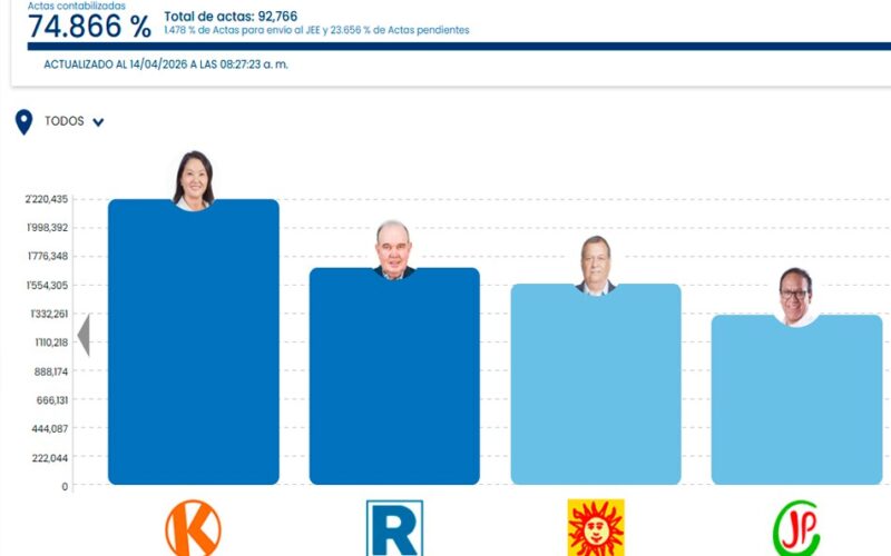 AVANCE DEL CONTEO ELECTORAL SUPERA EL 74% EN ELECCIONES PRESIDENCIALES DEL PERÚ – RCR Peru
