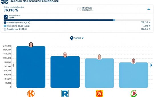 AVANCE DEL CONTEO ELECTORAL SUPERA EL 76% EN ELECCIONES PRESIDENCIALES DEL PERÚ – RCR Peru
