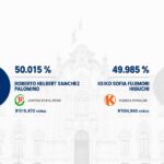 RESULTADOS DE LA ONPE DEL CONTEO OFICIAL DE LA SEGUNDA VUELTA 2026 AL 97.71% – RCR Peru