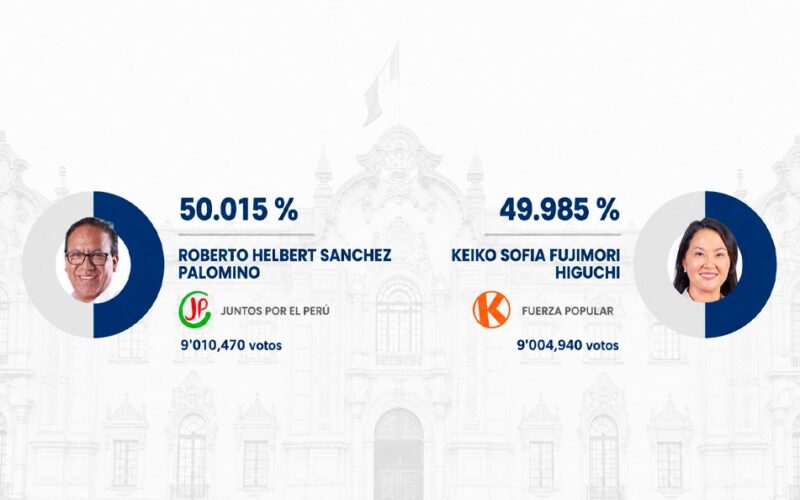 RESULTADOS DE LA ONPE DEL CONTEO OFICIAL DE LA SEGUNDA VUELTA 2026 AL 97.71% – RCR Peru