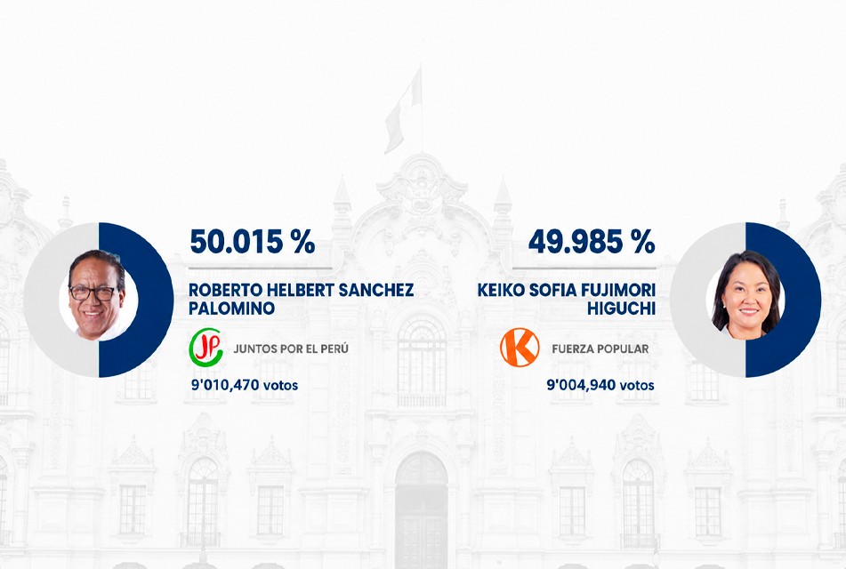 RESULTADOS DE LA ONPE DEL CONTEO OFICIAL DE LA SEGUNDA VUELTA 2026 AL 97.71% – RCR Peru